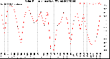 Milwaukee Weather Solar Radiation<br>per Day KW/m2