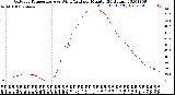 Milwaukee Weather Outdoor Temperature<br>vs Wind Chill<br>per Minute<br>(24 Hours)