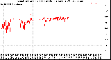 Milwaukee Weather Wind Direction<br>Normalized<br>(24 Hours) (Old)