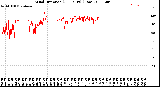 Milwaukee Weather Wind Direction<br>(24 Hours) (Raw)