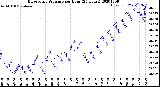 Milwaukee Weather Barometric Pressure<br>per Hour<br>(24 Hours)