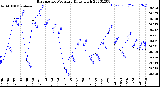 Milwaukee Weather Barometric Pressure<br>Daily High