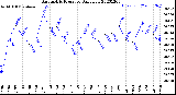 Milwaukee Weather Barometric Pressure<br>Daily Low