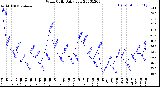 Milwaukee Weather Wind Chill<br>Daily Low