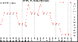 Milwaukee Weather Dew Point<br>(24 Hours)