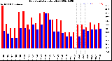 Milwaukee Weather Dew Point<br>Daily High/Low