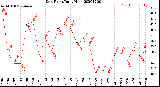 Milwaukee Weather Dew Point<br>Daily High