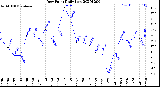 Milwaukee Weather Dew Point<br>Daily Low