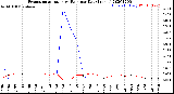 Milwaukee Weather Evapotranspiration<br>vs Rain per Day<br>(Inches)