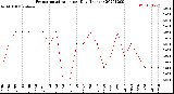 Milwaukee Weather Evapotranspiration<br>per Day (Inches)