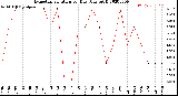 Milwaukee Weather Evapotranspiration<br>per Day (Ozs sq/ft)