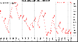 Milwaukee Weather Heat Index<br>Daily High