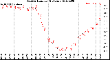 Milwaukee Weather Outdoor Humidity<br>(24 Hours)