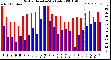 Milwaukee Weather Outdoor Humidity<br>Daily High/Low