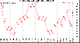 Milwaukee Weather Outdoor Humidity<br>Daily High