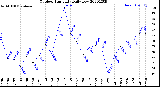 Milwaukee Weather Outdoor Humidity<br>Daily Low