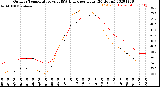 Milwaukee Weather Outdoor Temperature<br>vs THSW Index<br>per Hour<br>(24 Hours)