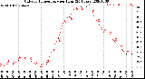 Milwaukee Weather Outdoor Temperature<br>per Hour<br>(24 Hours)