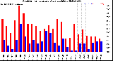 Milwaukee Weather Outdoor Temperature<br>Daily High/Low