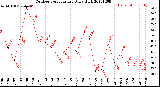 Milwaukee Weather Outdoor Temperature<br>Daily High