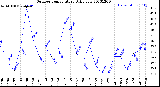 Milwaukee Weather Outdoor Temperature<br>Daily Low