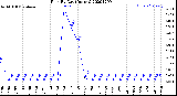 Milwaukee Weather Rain<br>By Day<br>(Inches)