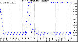 Milwaukee Weather Rain Rate<br>Daily High