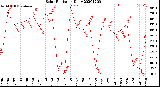 Milwaukee Weather Solar Radiation<br>Daily