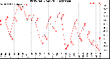 Milwaukee Weather THSW Index<br>Daily High