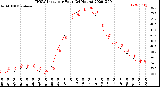 Milwaukee Weather THSW Index<br>per Hour<br>(24 Hours)