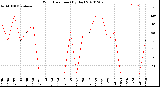 Milwaukee Weather Wind Direction<br>(By Day)