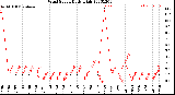 Milwaukee Weather Wind Speed<br>Daily High