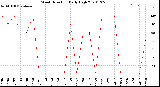 Milwaukee Weather Wind Direction<br>Daily High