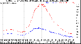 Milwaukee Weather Outdoor Temp / Dew Point<br>by Minute<br>(24 Hours) (Alternate)