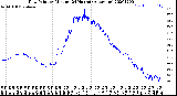 Milwaukee Weather Dew Point<br>by Minute<br>(24 Hours) (Alternate)