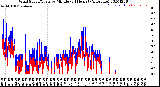 Milwaukee Weather Wind Speed/Gusts<br>by Minute<br>(24 Hours) (Alternate)