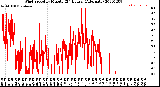 Milwaukee Weather Wind Speed<br>by Minute<br>(24 Hours) (Alternate)