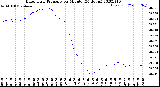 Milwaukee Weather Barometric Pressure<br>per Minute<br>(24 Hours)