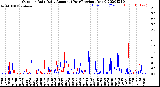 Milwaukee Weather Outdoor Rain<br>Daily Amount<br>(Past/Previous Year)