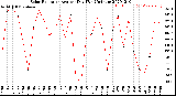 Milwaukee Weather Solar Radiation<br>Avg per Day W/m2/minute