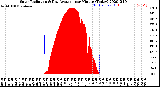 Milwaukee Weather Solar Radiation<br>& Day Average<br>per Minute<br>(Today)