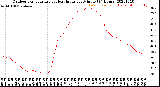 Milwaukee Weather Outdoor Temperature<br>vs Heat Index<br>per Minute<br>(24 Hours)