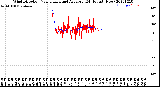 Milwaukee Weather Wind Direction<br>Normalized and Average<br>(24 Hours) (New)