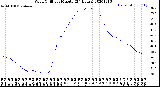 Milwaukee Weather Wind Chill<br>per Minute<br>(24 Hours)