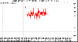 Milwaukee Weather Wind Direction<br>Normalized<br>(24 Hours) (Old)