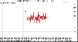 Milwaukee Weather Wind Direction<br>(24 Hours) (Raw)