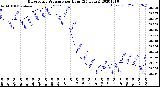 Milwaukee Weather Barometric Pressure<br>per Hour<br>(24 Hours)