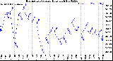 Milwaukee Weather Barometric Pressure<br>Daily High