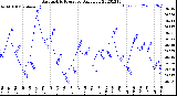 Milwaukee Weather Barometric Pressure<br>Daily Low