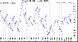 Milwaukee Weather Wind Chill<br>Daily Low